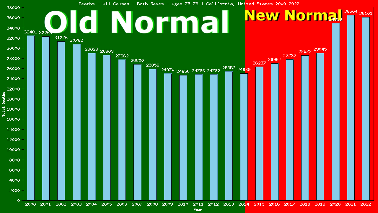 Graph showing Deaths - All Causes - Elderly Men And Women - Aged 75-79 | California, United-states